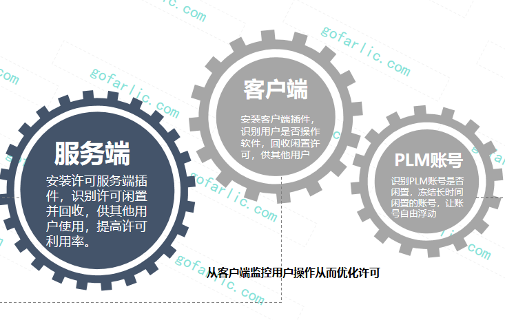 格发软件许可优化方式