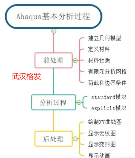 Abaqus基本分析过程