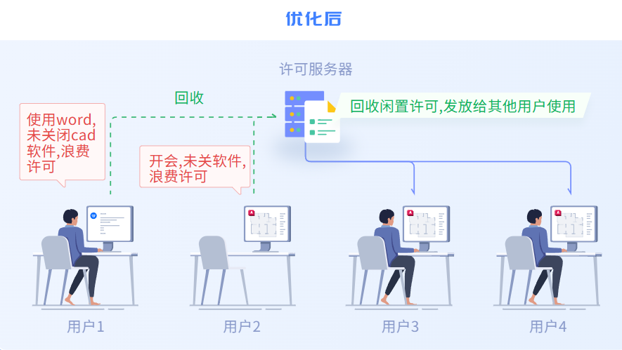 回收闲置许可