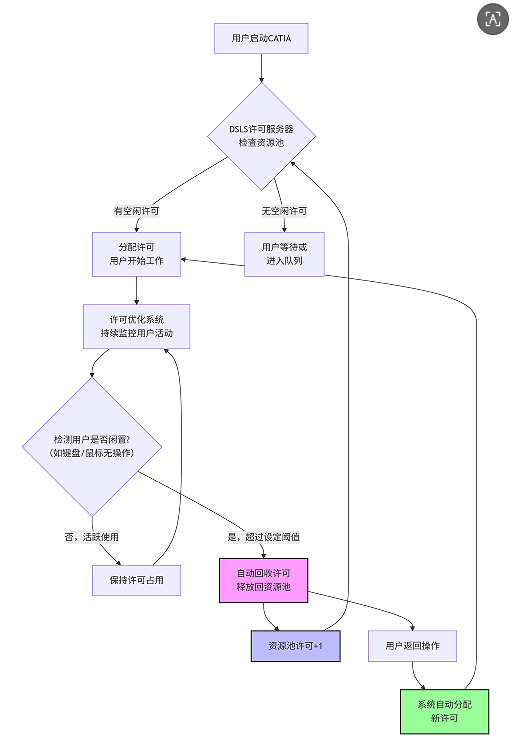 格发许可优化流程图