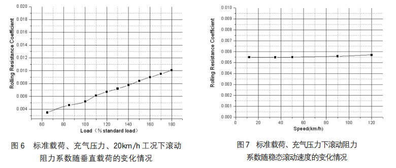 Adams里eval和varval函数区别