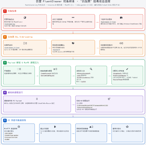 DPM模型