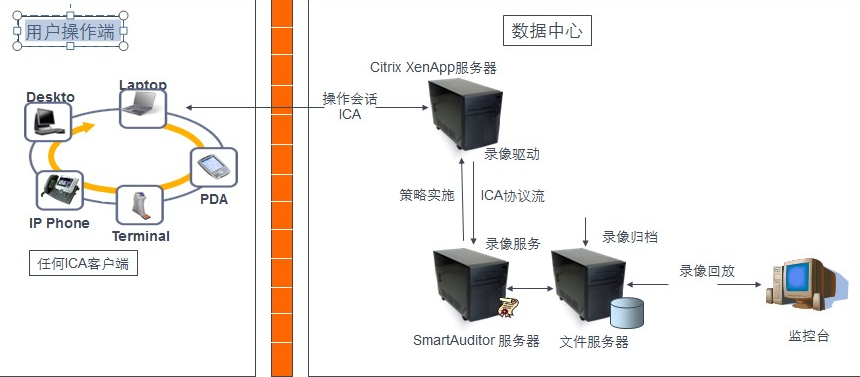 Citrix 2203 LTSR故障恢复