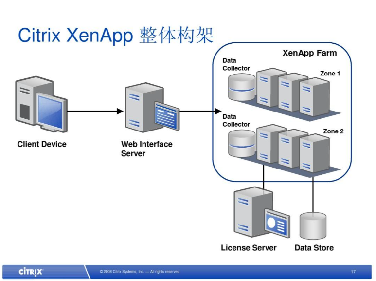 Citrix NetScaler