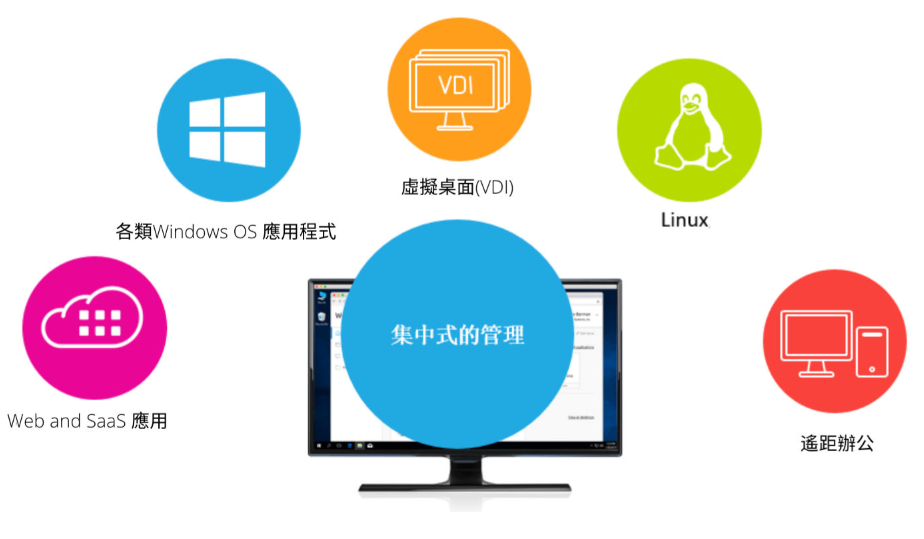 Citrix Virtual Apps and Desktops