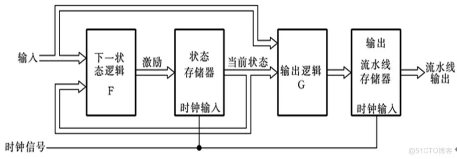  状态机设计中的关键技术_状态机_02