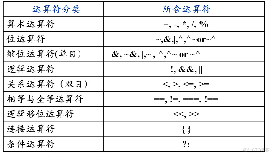 Verilog HDL数据流建模与运算符_建模_04