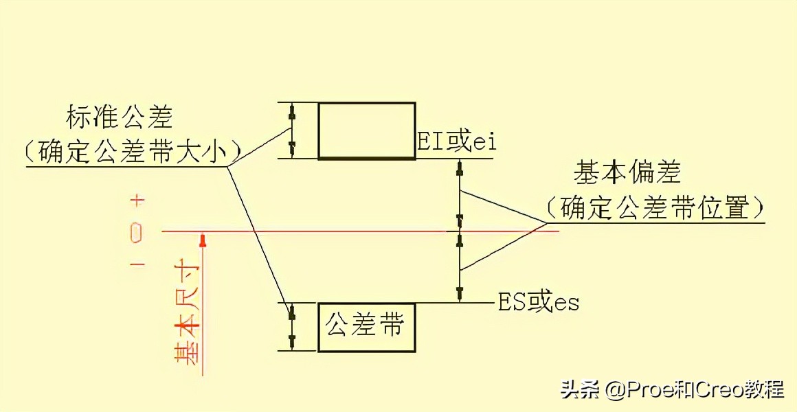 Proe/Creo工程图标注方法与技巧