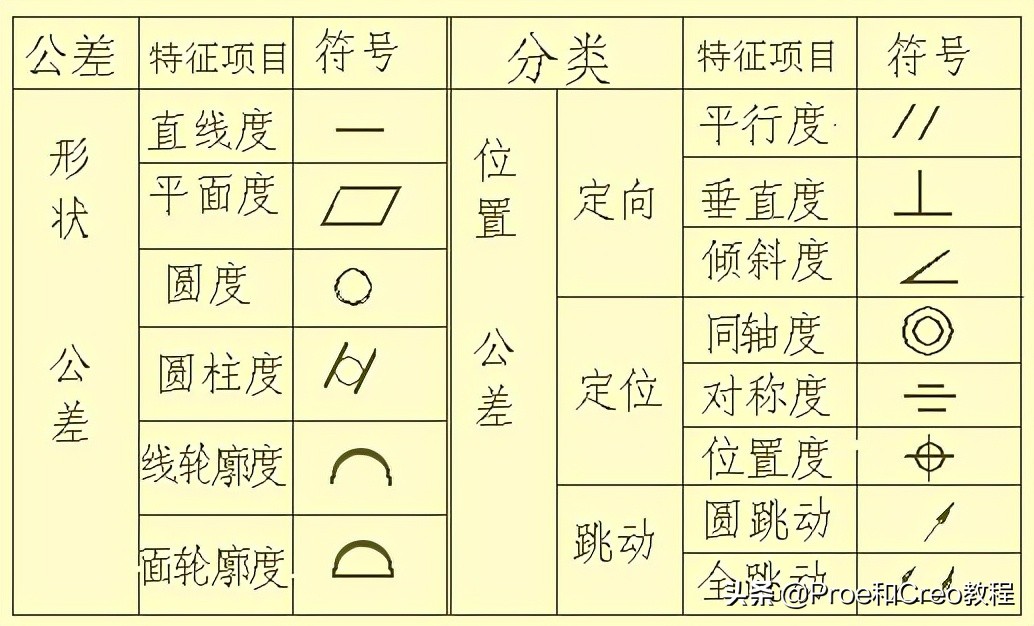 Proe/Creo工程图标注方法与技巧