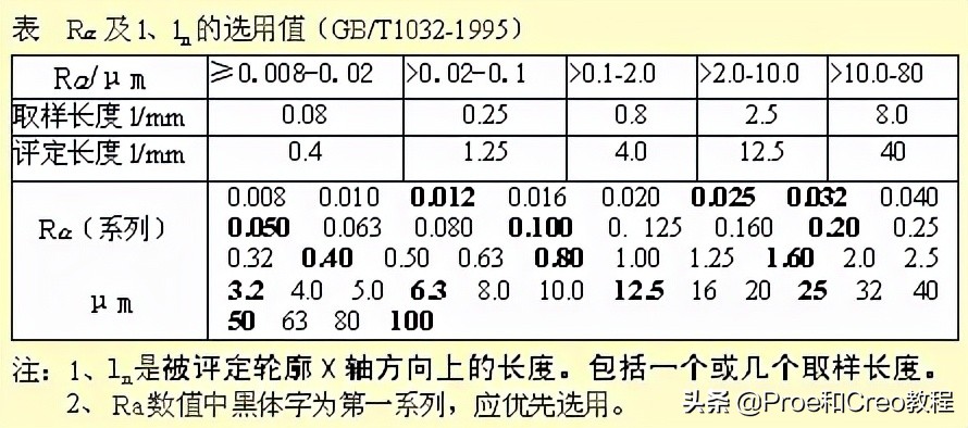 Proe/Creo工程图标注方法与技巧