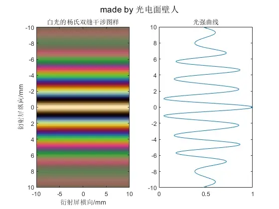 MATLAB与物理光学:白光干涉实验仿真(杨氏双缝、等厚干涉) - 格发许可优化