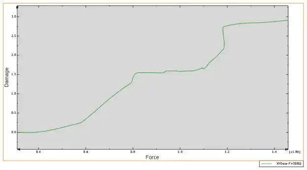 Abaqus+Load混凝土板的损伤模拟的图2