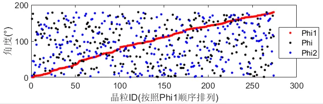 晶体塑性有限元仿真入门(4)--织构演变文献复现的图17