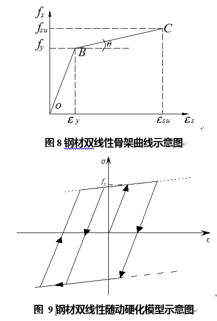 考虑了双非线性的复杂钢结构节点极限承载力分析的图10