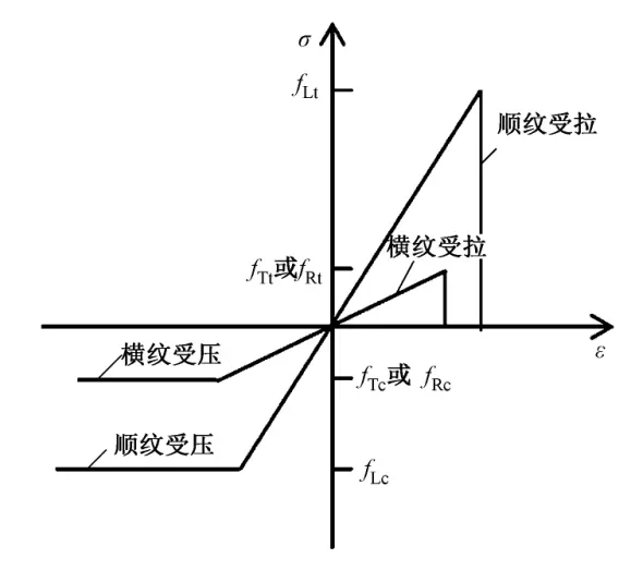 基于Hashin准则的木材受火后强度分析的图3