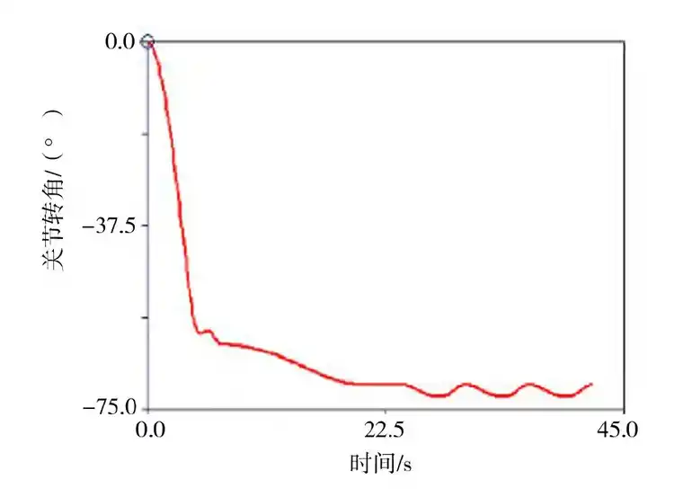 基于ADAMS的点按手法运动仿真的图9
