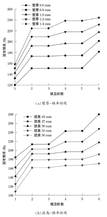 基于ANSYS的波纹管波形参数对平面失稳影响的分析的图8
