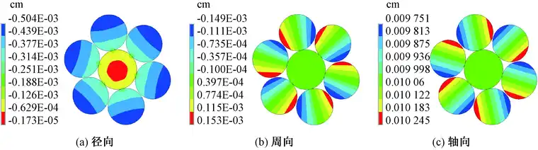 基于ANSYS软件的1+6钢丝绳网格划分策略及仿真的图6