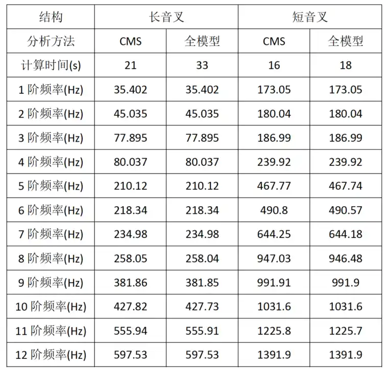 ANSYS Mechanical 2022 R1 新功能 | 模态综合法(CMS)的图11