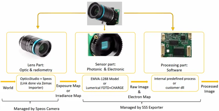 Ansys Speos SSS｜传感器特性与EMVA1288标准以及Lumerical传感器验证的图1