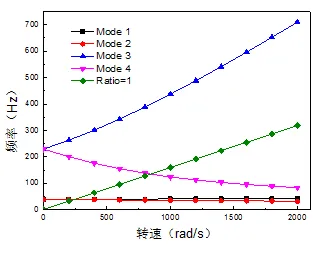 转子动力学系列（一）：临界转速与坎贝尔图的图5
