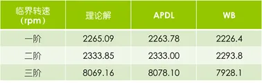 转子动力学系列（一）：临界转速与坎贝尔图的图22