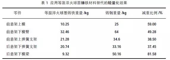 汽车铸件工艺知识及其铸造技术发展趋势的图3