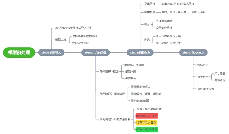 Hypermesh萌新笔记（一）的图3