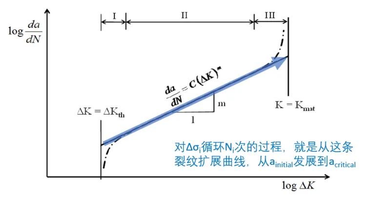 保姆级教程|“貌离神合”的海工结构疲劳分析中的S-N曲线和断裂力学方法的图19