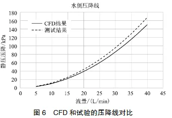 基于CFD的油冷器压降仿真及试验验证的图13