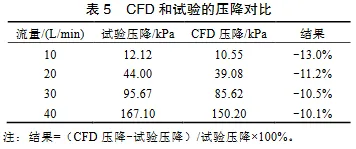 基于CFD的油冷器压降仿真及试验验证的图14