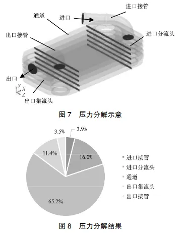 基于CFD的油冷器压降仿真及试验验证的图15