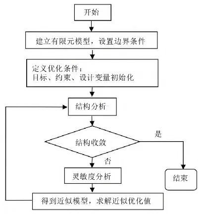 基于HyperWorks的司机室防撞柱的轻量化设计的图6