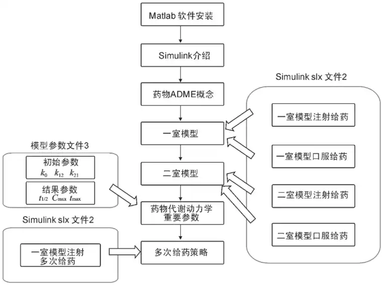 Simulink仿真模型在药物代谢动力学教学改革中的应用的图4