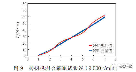 电动汽车电机驱动控制器功能安全架构研究的图15