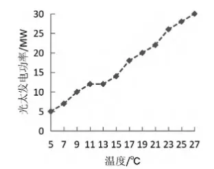 考虑多因素影响的光伏发电功率智能预测研究的图5