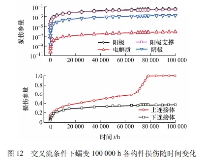 不同流道布置的平板式固体氧化物燃料电池蠕变损伤研究的图19