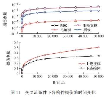 不同流道布置的平板式固体氧化物燃料电池蠕变损伤研究的图18