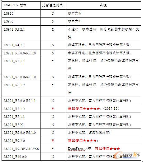 LS-DYNA R9.2.0冲压领域简要评测