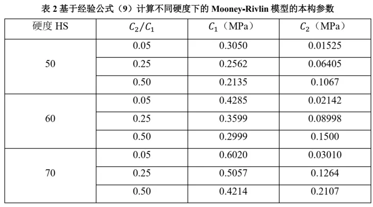 基于经验公式的不同硬度下橡胶Mooney⁃Rivlin模型本构参数的确定方法（使用LS-DYNA隐式算法进行准静态橡胶压缩数值模拟）的图9