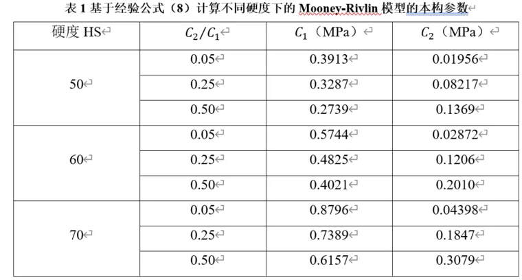 基于经验公式的不同硬度下橡胶Mooney⁃Rivlin模型本构参数的确定方法（使用LS-DYNA隐式算法进行准静态橡胶压缩数值模拟）的图8