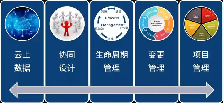 在「云端」进行「协作」会有什么不同？| 3DEXPERIENCE®的图9