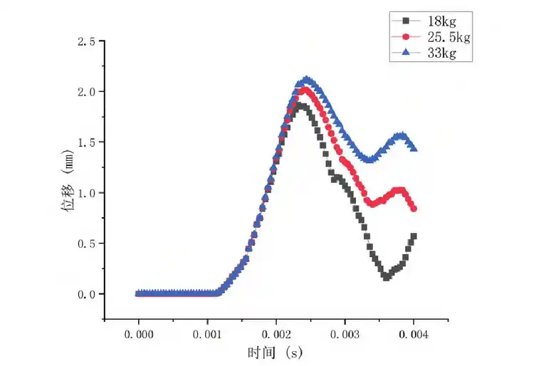 基于ANSYS/LS-DYNA的镁合金材料某无人机滑橇式起落架的跌落分析的图8