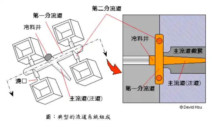 模具设计:如果你设计遇到瓶颈，不妨看看这15条流道设计重点!的图1
