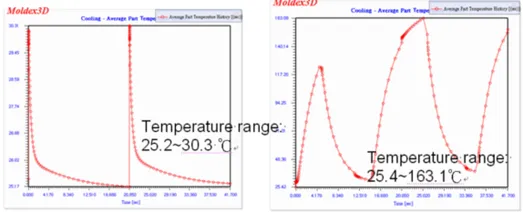 Moldex3D模流分析之SYNC for SOLIDWORKS的冷却分析的图7