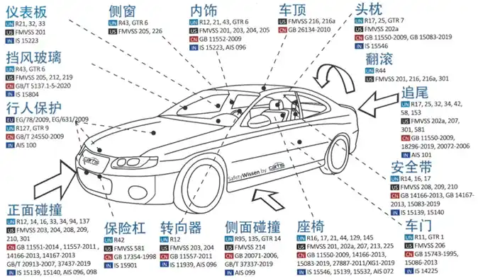 行人保护法规及LS-DYNA仿真技术概述的图6