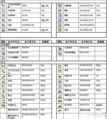 CAD命令大全，一表搞定！ - 格发许可优化