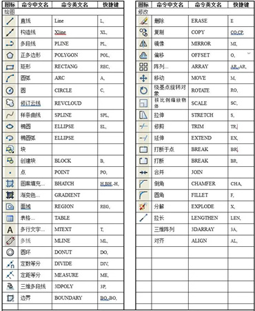 CAD命令大全,一表搞定! - 格发许可优化